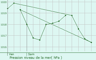 Graphe de la pression atmosphrique prvue pour Neuvelle-ls-Voisey