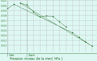 Graphe de la pression atmosphrique prvue pour Olivet