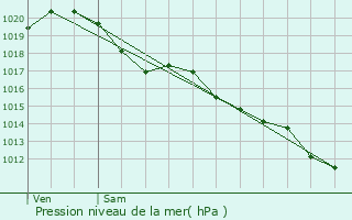 Graphe de la pression atmosphrique prvue pour Saint-Maixent-de-Beugn