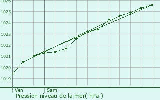 Graphe de la pression atmosphrique prvue pour Bolazec