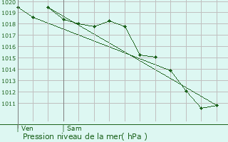 Graphe de la pression atmosphrique prvue pour Rives