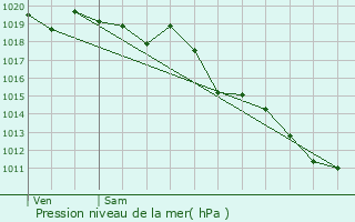 Graphe de la pression atmosphrique prvue pour Quincieu