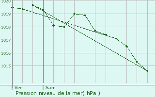 Graphe de la pression atmosphrique prvue pour Vinax