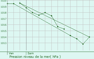 Graphe de la pression atmosphrique prvue pour Avelin