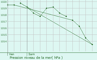 Graphe de la pression atmosphrique prvue pour L