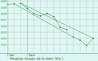 Graphe de la pression atmosphrique prvue pour Templeuve