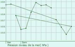 Graphe de la pression atmosphrique prvue pour Saint-Jean-de-Maurienne