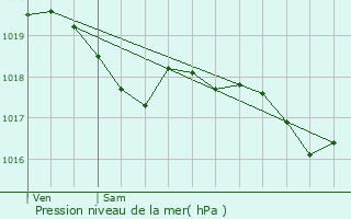 Graphe de la pression atmosphrique prvue pour Lesquerde