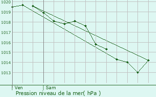 Graphe de la pression atmosphrique prvue pour Sallaumines