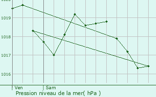 Graphe de la pression atmosphrique prvue pour Le Cheylard