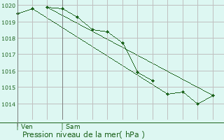 Graphe de la pression atmosphrique prvue pour Le Quesnoy-en-Artois