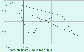 Graphe de la pression atmosphrique prvue pour Choiseul