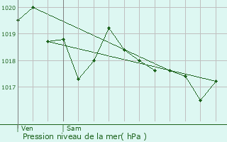 Graphe de la pression atmosphrique prvue pour Souanyas