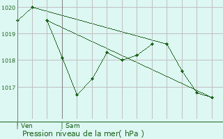 Graphe de la pression atmosphrique prvue pour Saint-Valbert