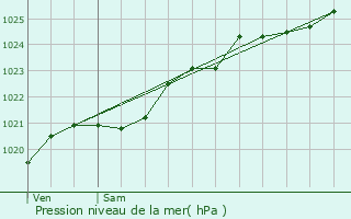 Graphe de la pression atmosphrique prvue pour Laz