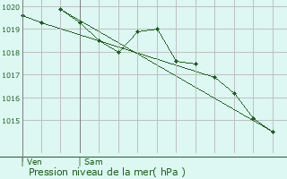 Graphe de la pression atmosphrique prvue pour Saint-Denis-du-Pin