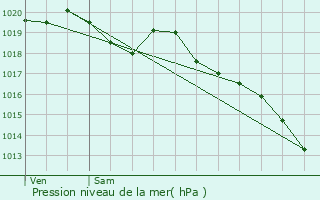 Graphe de la pression atmosphrique prvue pour La Chevrolire