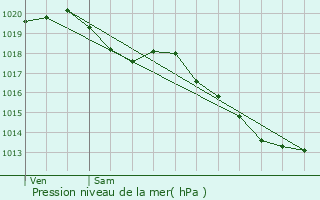 Graphe de la pression atmosphrique prvue pour Bachant