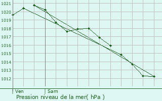 Graphe de la pression atmosphrique prvue pour Bois-le-Roi