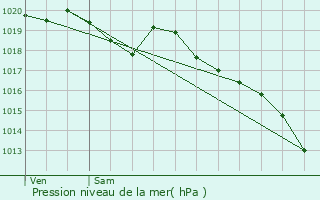 Graphe de la pression atmosphrique prvue pour Rez