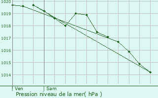 Graphe de la pression atmosphrique prvue pour Givrezac