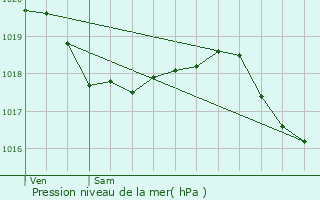 Graphe de la pression atmosphrique prvue pour Brethenay