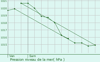 Graphe de la pression atmosphrique prvue pour Mers-les-Bains