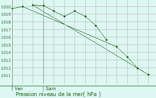 Graphe de la pression atmosphrique prvue pour Plouzan