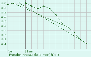 Graphe de la pression atmosphrique prvue pour Locmaria-Plouzan