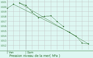 Graphe de la pression atmosphrique prvue pour Le Puiset