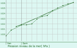 Graphe de la pression atmosphrique prvue pour Dirinon