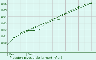 Graphe de la pression atmosphrique prvue pour La Martyre