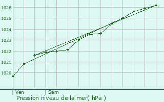 Graphe de la pression atmosphrique prvue pour Landerneau