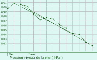 Graphe de la pression atmosphrique prvue pour Marnes