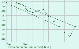 Graphe de la pression atmosphrique prvue pour Oye-et-Pallet