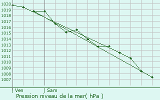 Graphe de la pression atmosphrique prvue pour Smac