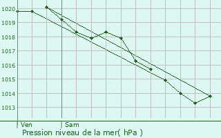 Graphe de la pression atmosphrique prvue pour Sancourt