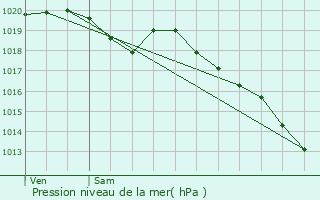 Graphe de la pression atmosphrique prvue pour Saint-Perreux