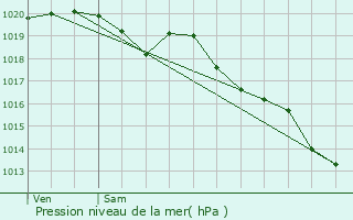 Graphe de la pression atmosphrique prvue pour Billiers