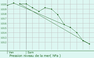 Graphe de la pression atmosphrique prvue pour Pont-de-Buis-ls-Quimerch