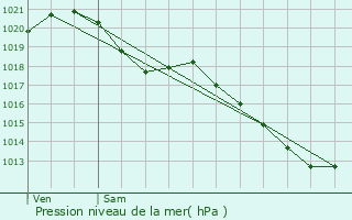 Graphe de la pression atmosphrique prvue pour Viry-Chtillon