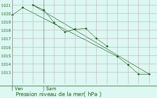 Graphe de la pression atmosphrique prvue pour Montlhry