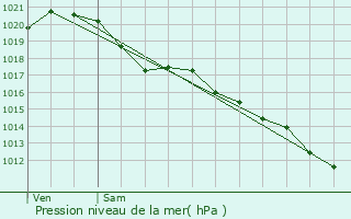 Graphe de la pression atmosphrique prvue pour Chtillon-sur-Thouet