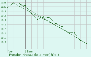 Graphe de la pression atmosphrique prvue pour Luzay