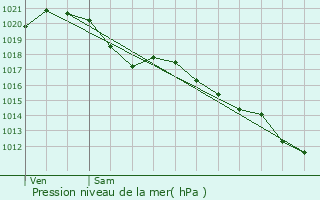 Graphe de la pression atmosphrique prvue pour Saint-Lger-de-Montbrun