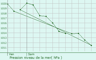 Graphe de la pression atmosphrique prvue pour Les-Athas