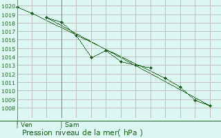 Graphe de la pression atmosphrique prvue pour Orthez