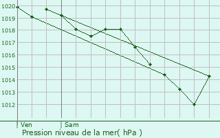 Graphe de la pression atmosphrique prvue pour Les Planches-en-Montagne