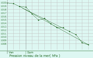 Graphe de la pression atmosphrique prvue pour Juillan