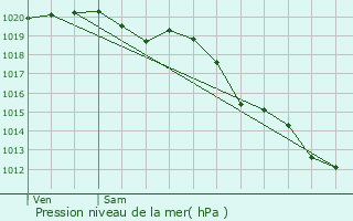 Graphe de la pression atmosphrique prvue pour Guilvinec